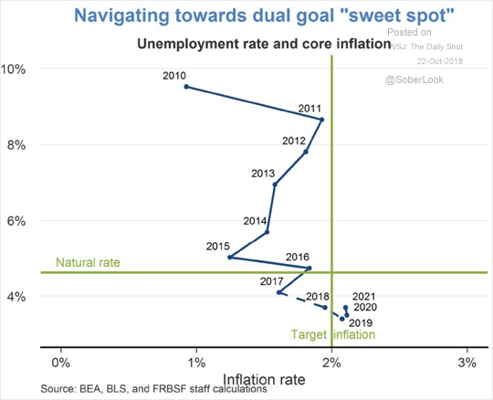 unemployment and inflation.png